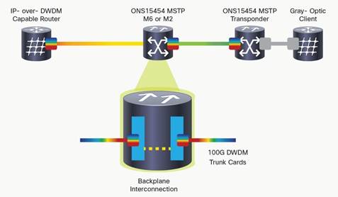 Cisco ONS 15454 100-Gbps CP-DQPSK Full C-Band Tunable DWDM