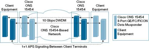 8 Port Enhanced Data Muxponder Card For The Cisco Ons 15454 Data Sheet Cisco