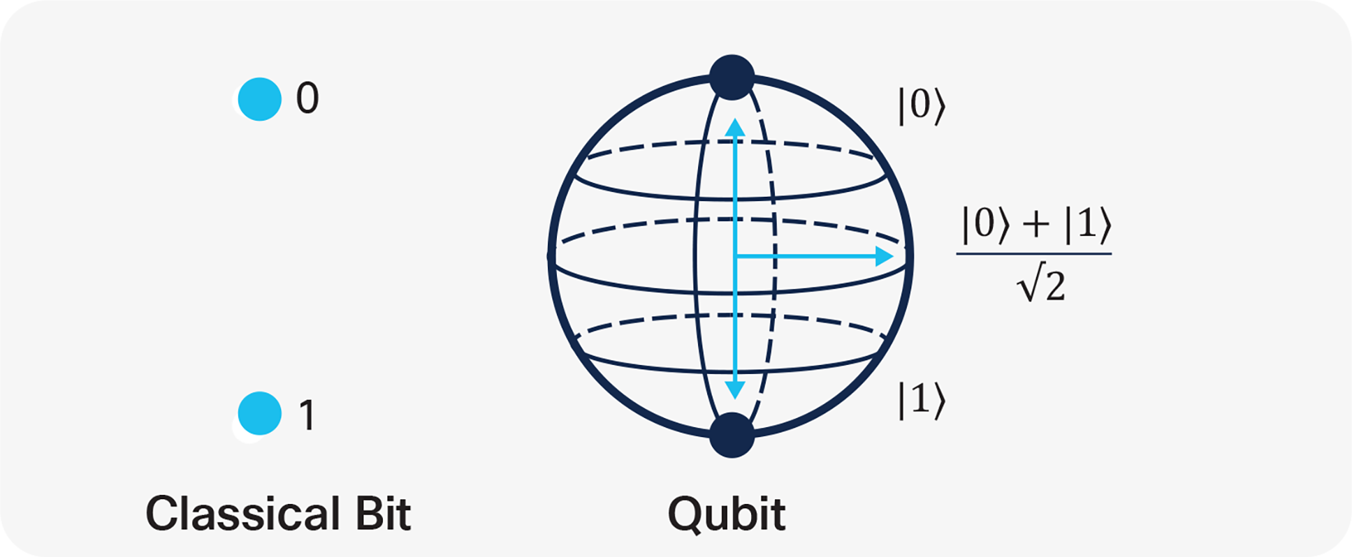 Comparison of regular bits with a qubit