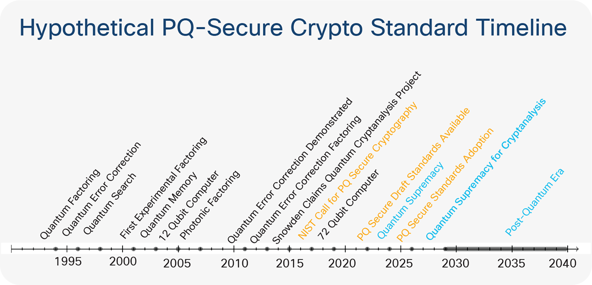 Timeline for various quantum cryptography standards