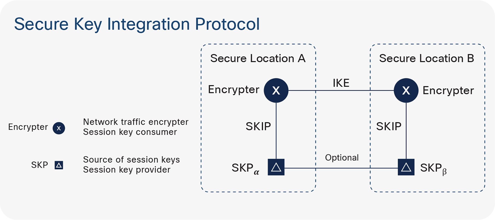 How Secure Key Integration Protocol works