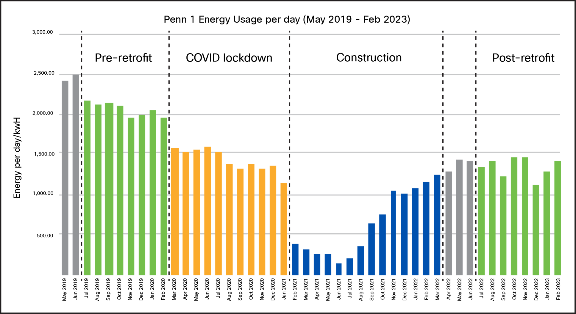 Penn 1 Energy Usage per day (May 2019 – Feb 2023)