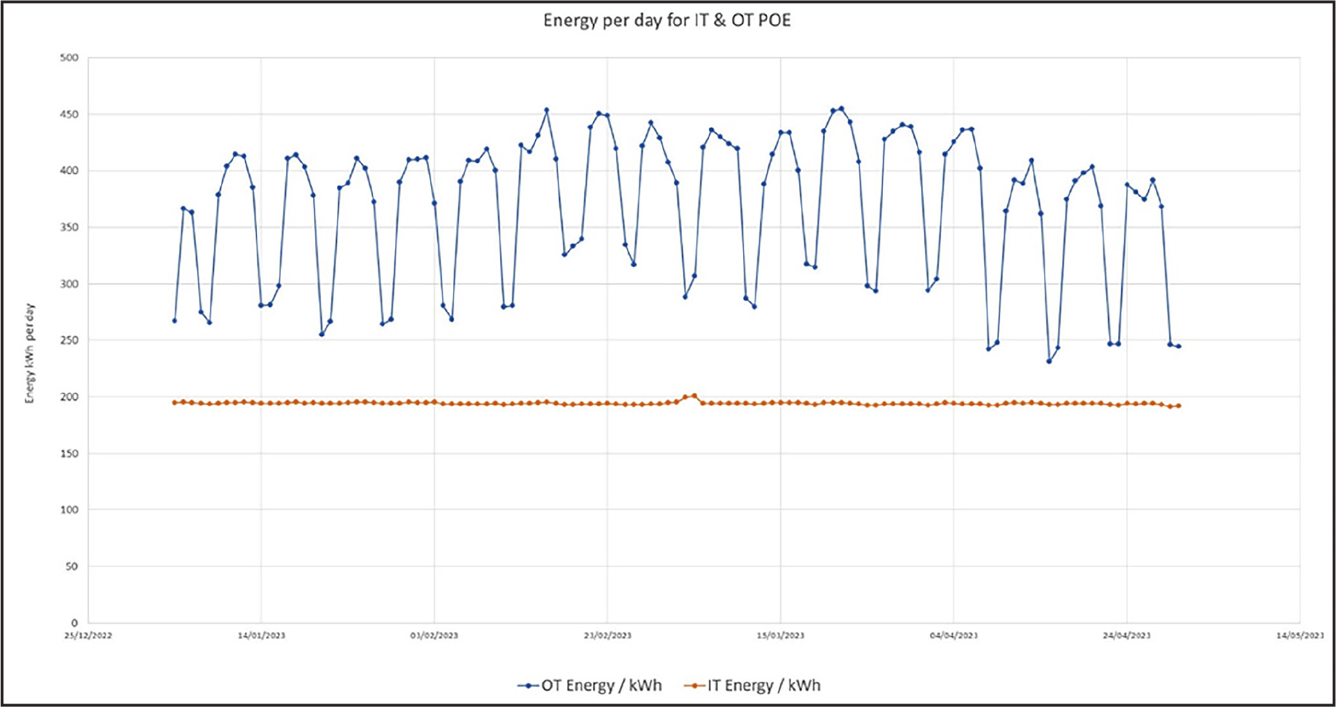 Daily POE IT and OT energy data