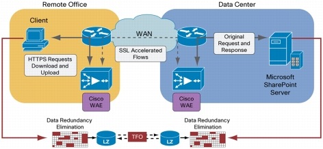 Cisco Wide Area Application Services SSL Acceleration Technical
