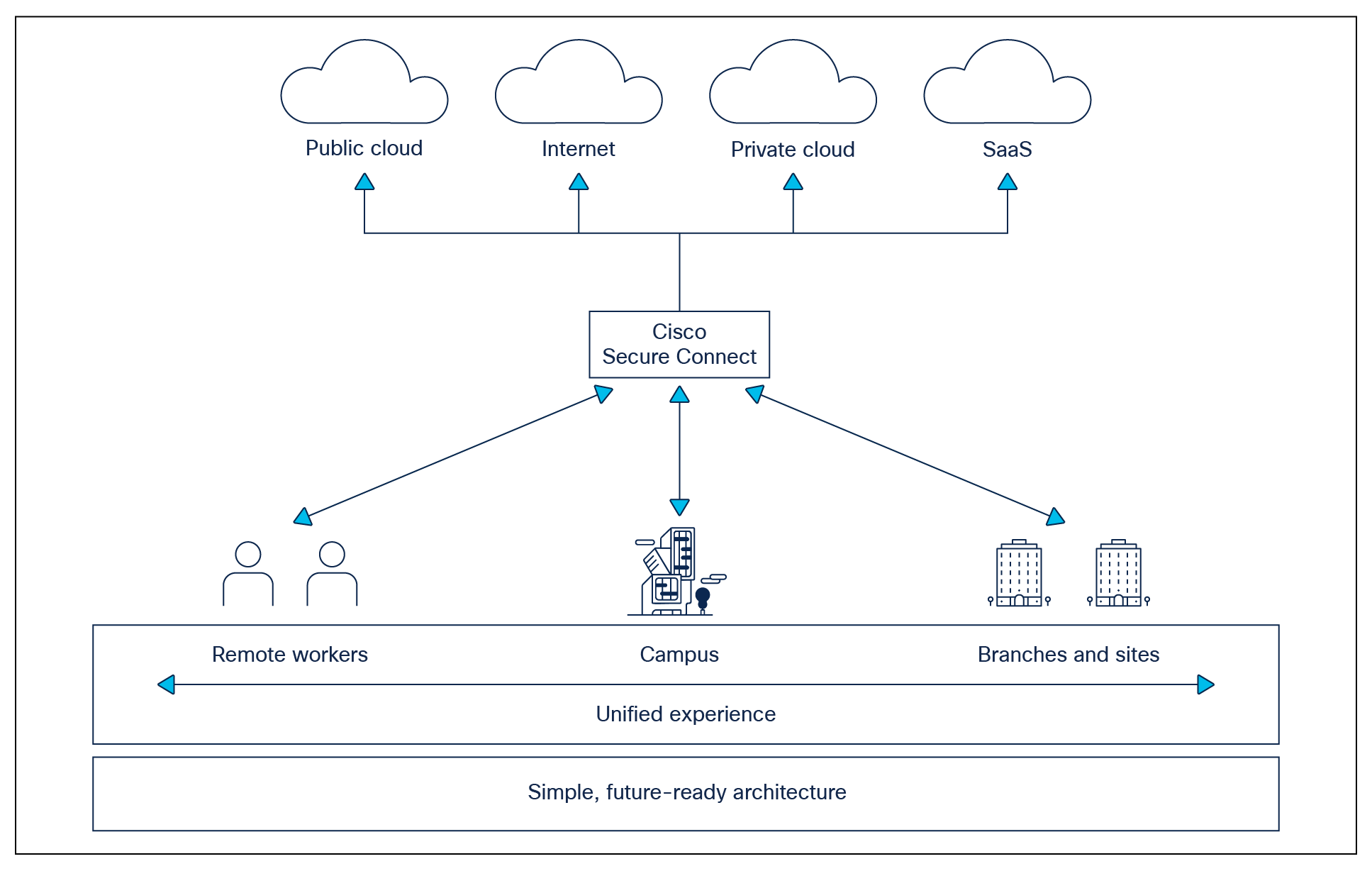 Cisco Secure Connect use cases