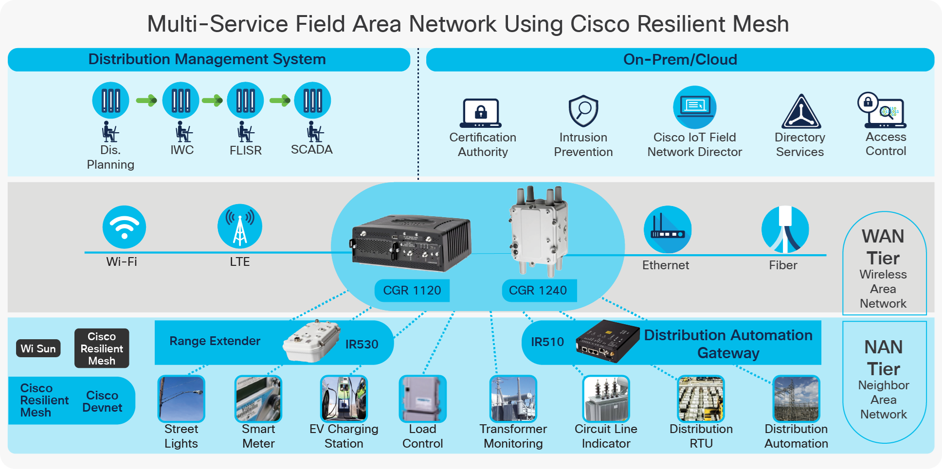Cisco Connected Grid FAN solution