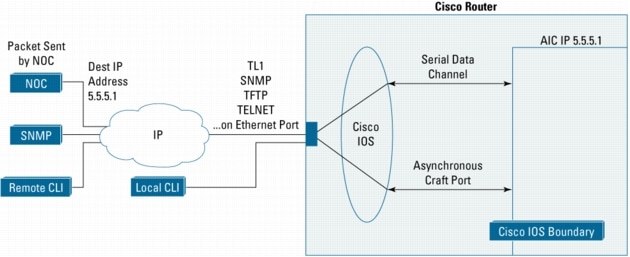 Alarm Monitoring & Remote Control Module - Cisco