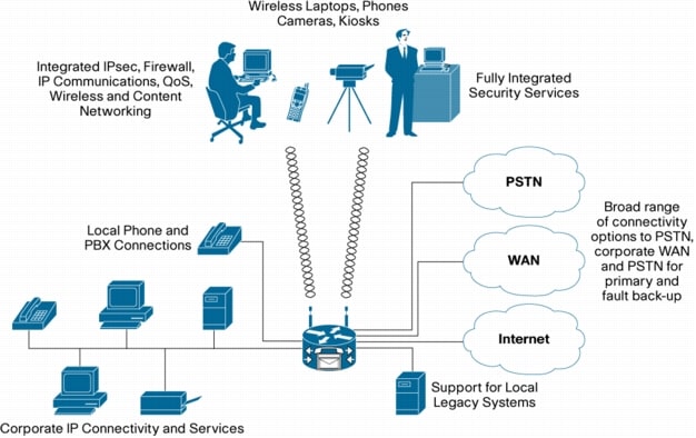 cisco ip base software features