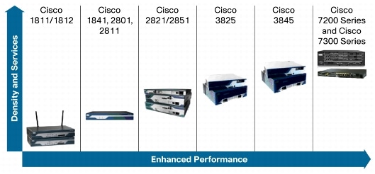 Metro Ethernet Customer Premise Equipment: Integrated Services Routers ...