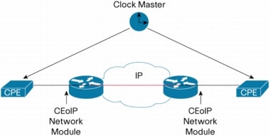 Circuit Emulation over IP Network Modules - Cisco