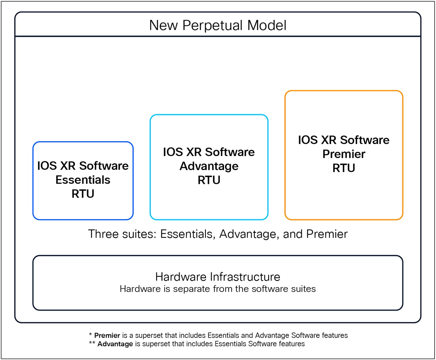 Perpetual licensing software offer structure