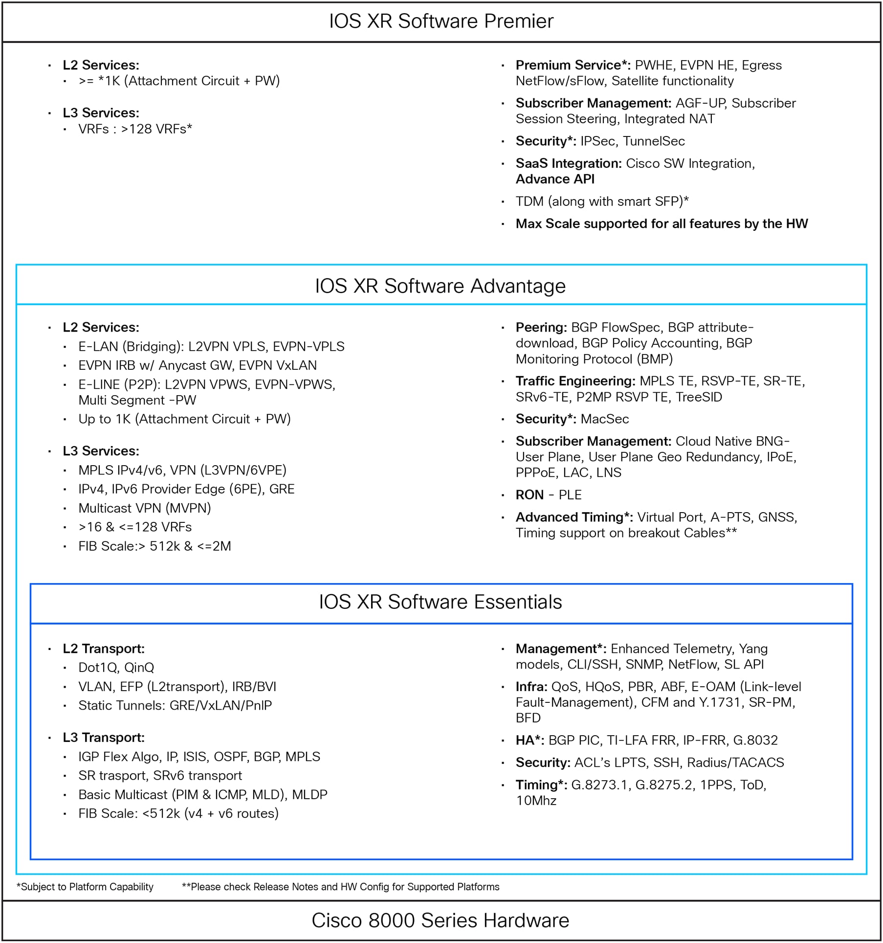 Cisco 8000 Series software tiers