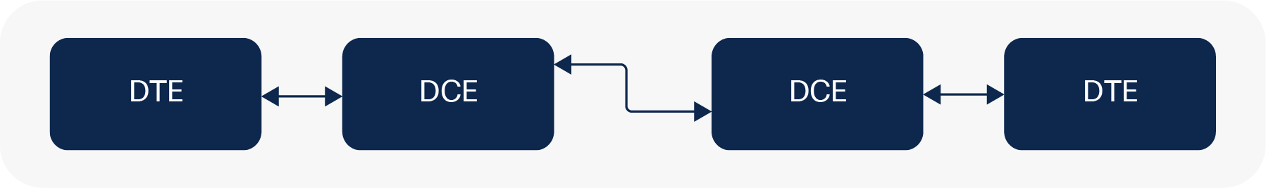 DTE and DCE ports in RS-232