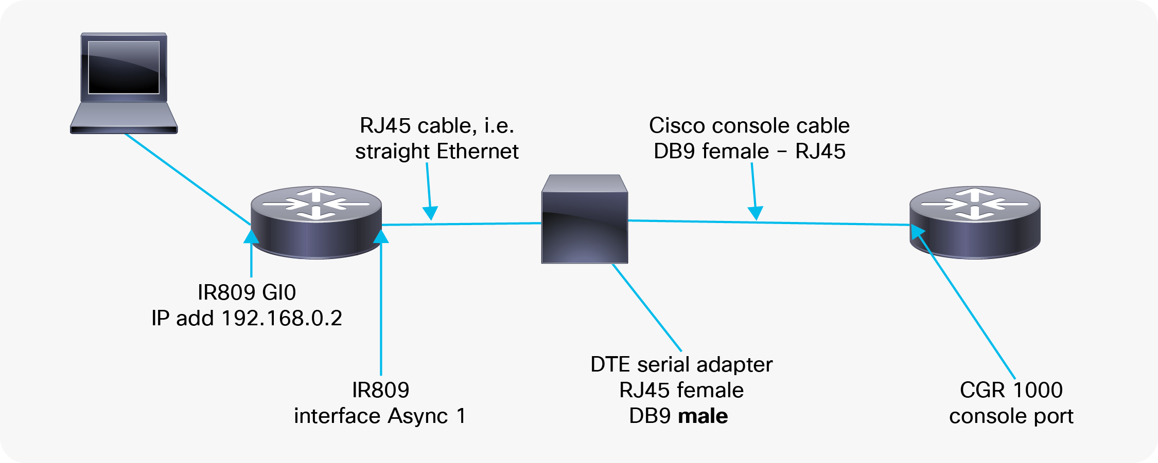 Example of a reverse Telnet configuration