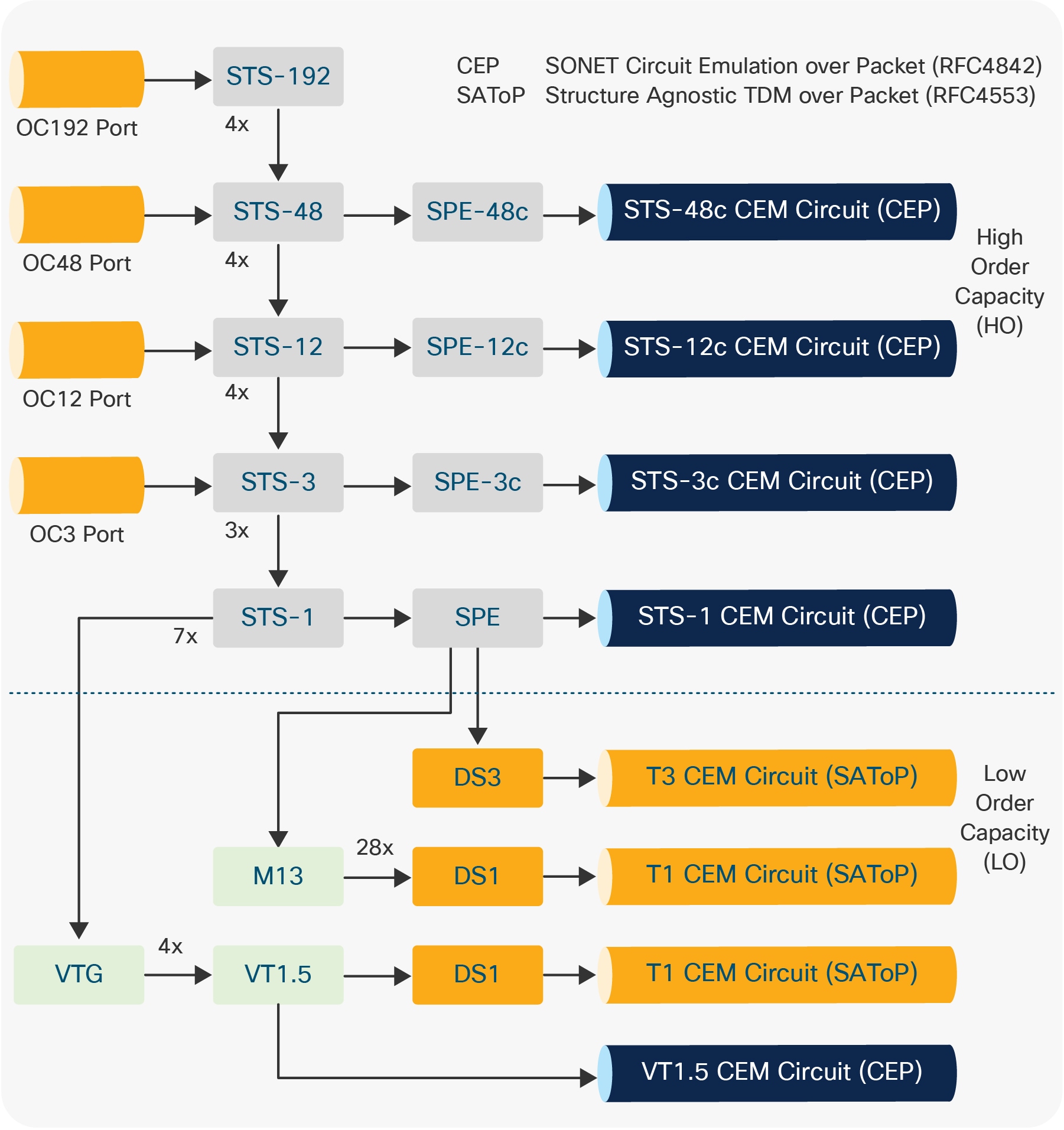 Supported CEM Types for (OCn/STM-n 1)