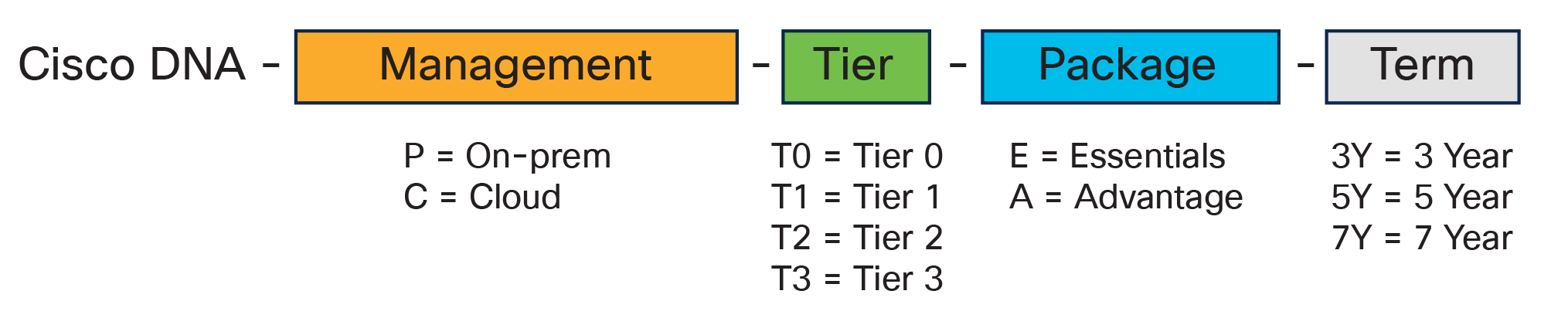 How to read the Cisco DNA subscription tier SKUs in Table 3