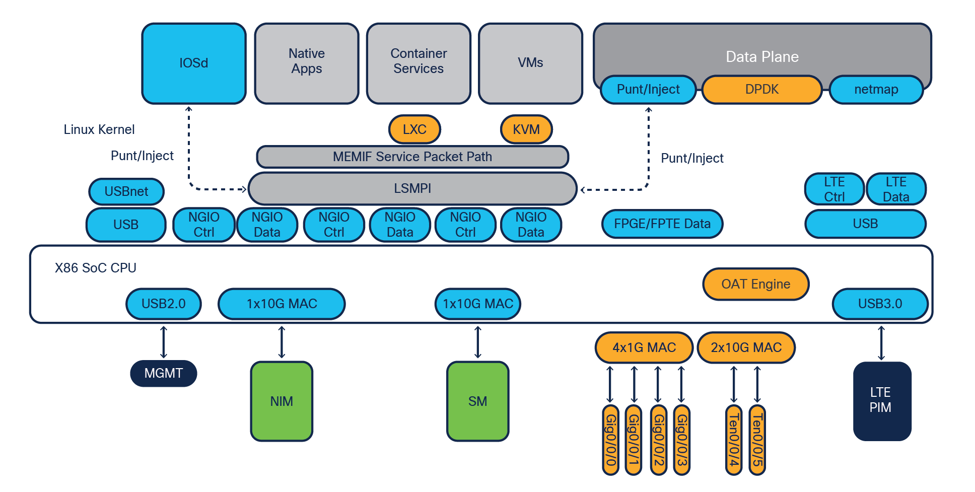 C8300-1N1S-4T2X system block diagram