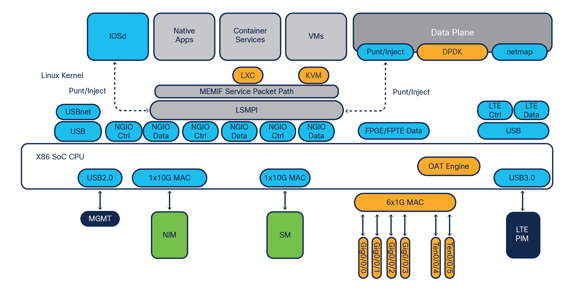 C8300-1N1S-6T system block diagram