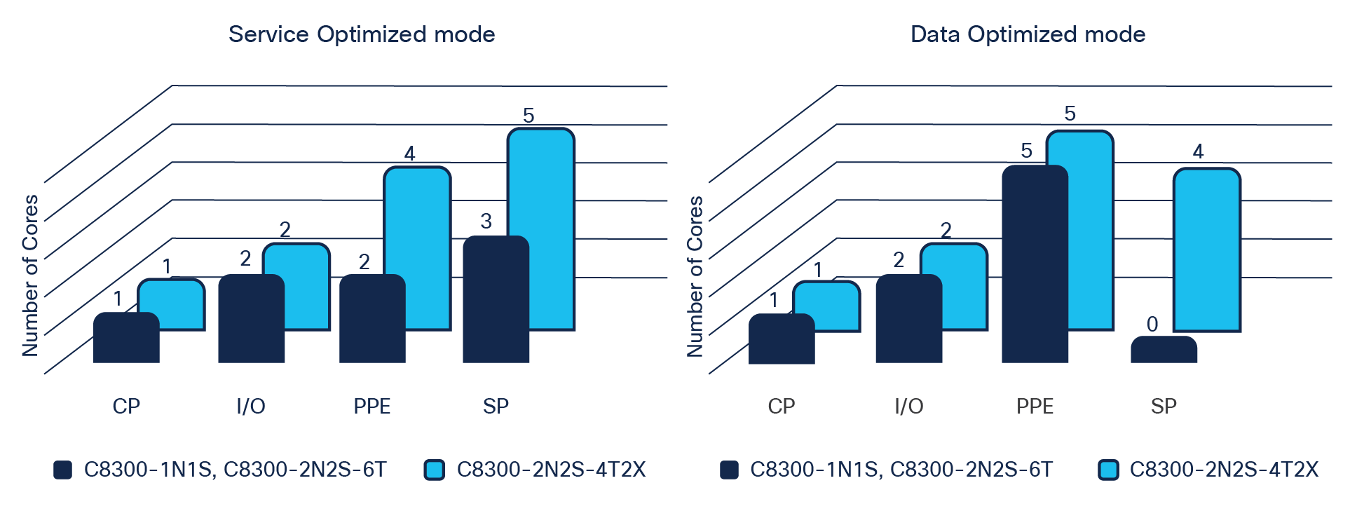 Catalyst 8300 Series core allocations