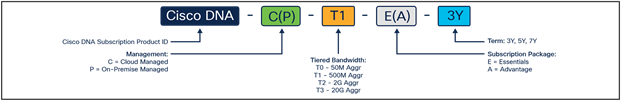 Cisco DNA subscription applicability matrix for all Catalyst 8300 and 8200 edge platforms