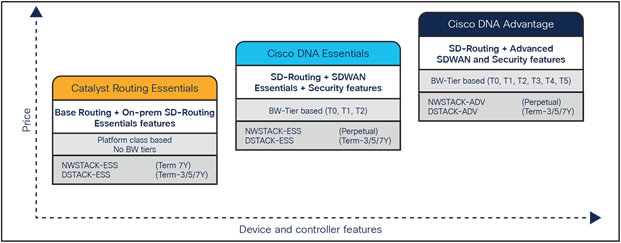 Value Plot of Cisco’s SD-WAN and Routing Subscription Offers