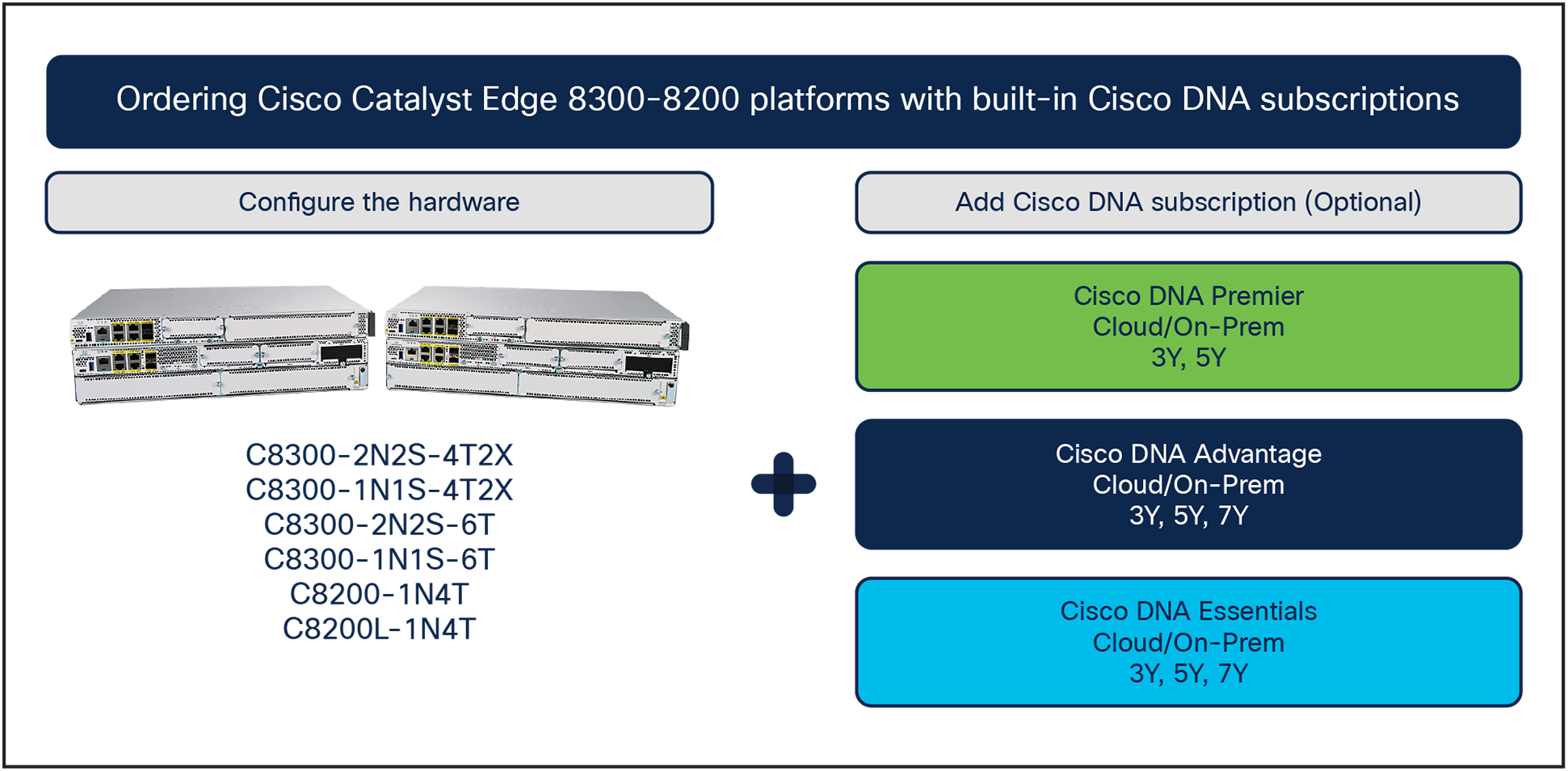 Overview of ordering Cisco DNA subscriptions along with hardware