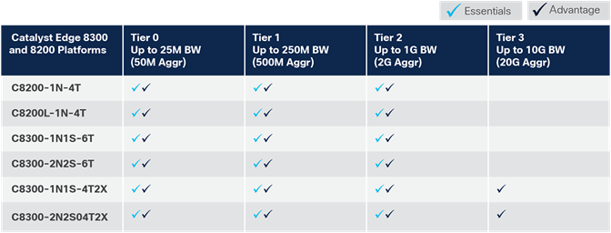 Cisco DNA subscription applicability matrix