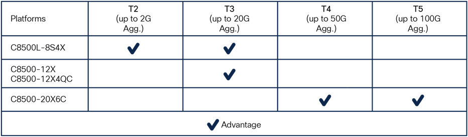 Cisco DNA subscription applicability matrix for Catalyst 8500 Platforms