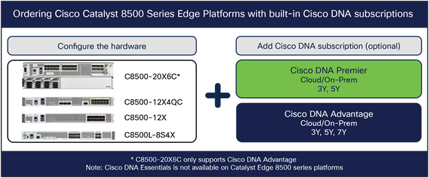 Overview of ordering Cisco DNA subscriptions along with hardware