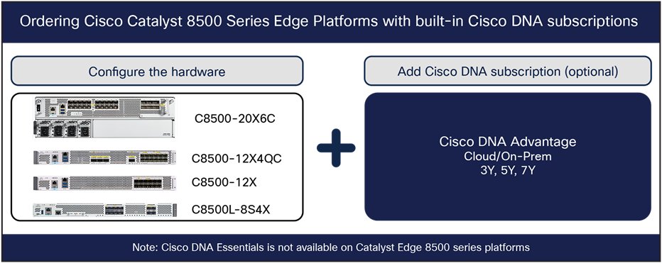 Overview of ordering Cisco DNA subscriptions along with hardware