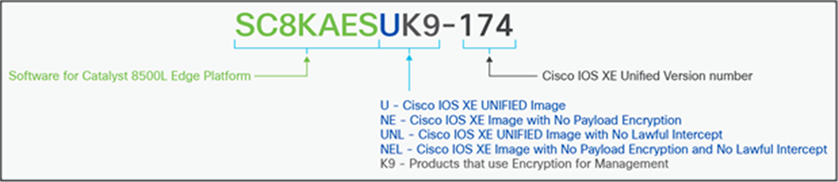 Catalyst 8500L Edge Platform Software SKU nomenclature