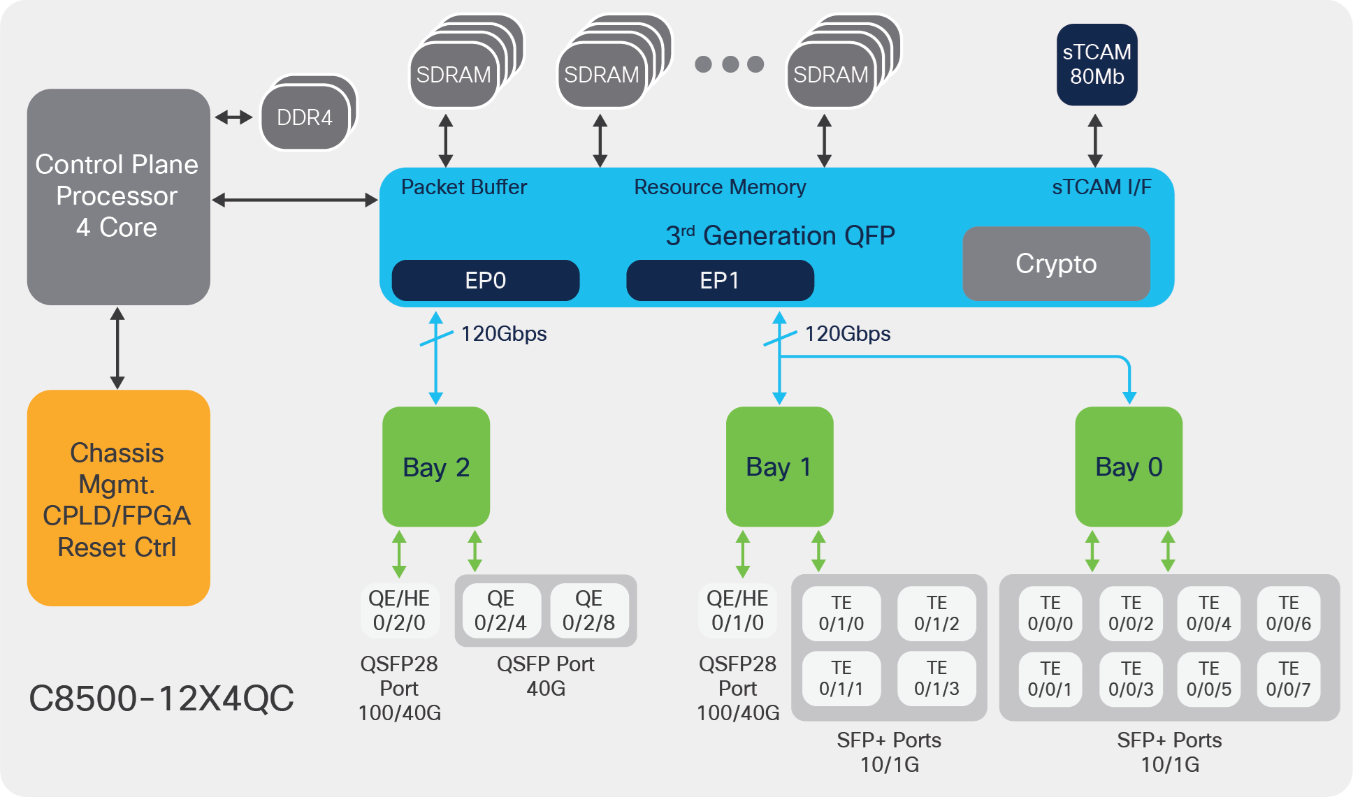 Cisco Catalyst 8500 Series Edge Platforms Data Sheet