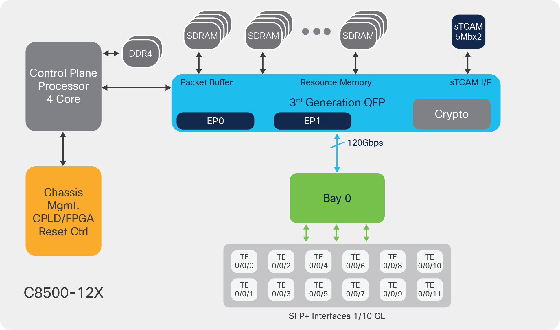 C8500-12X block diagram