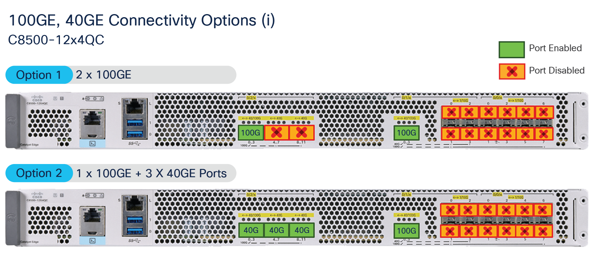 100 GE and 40 GE connectivity options for the C8500-12X4QC model