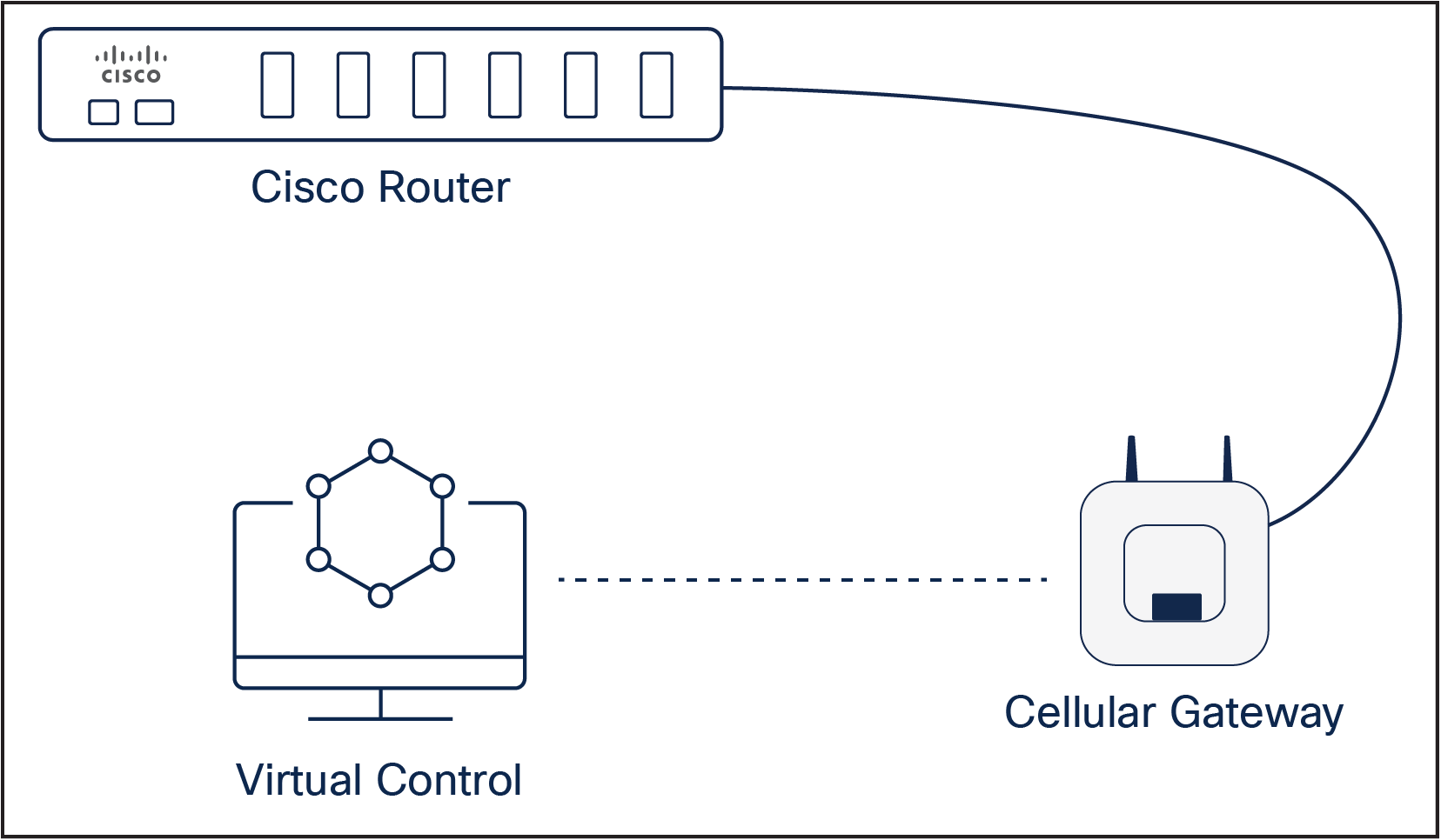 A diagram of a computer networkDescription automatically generated