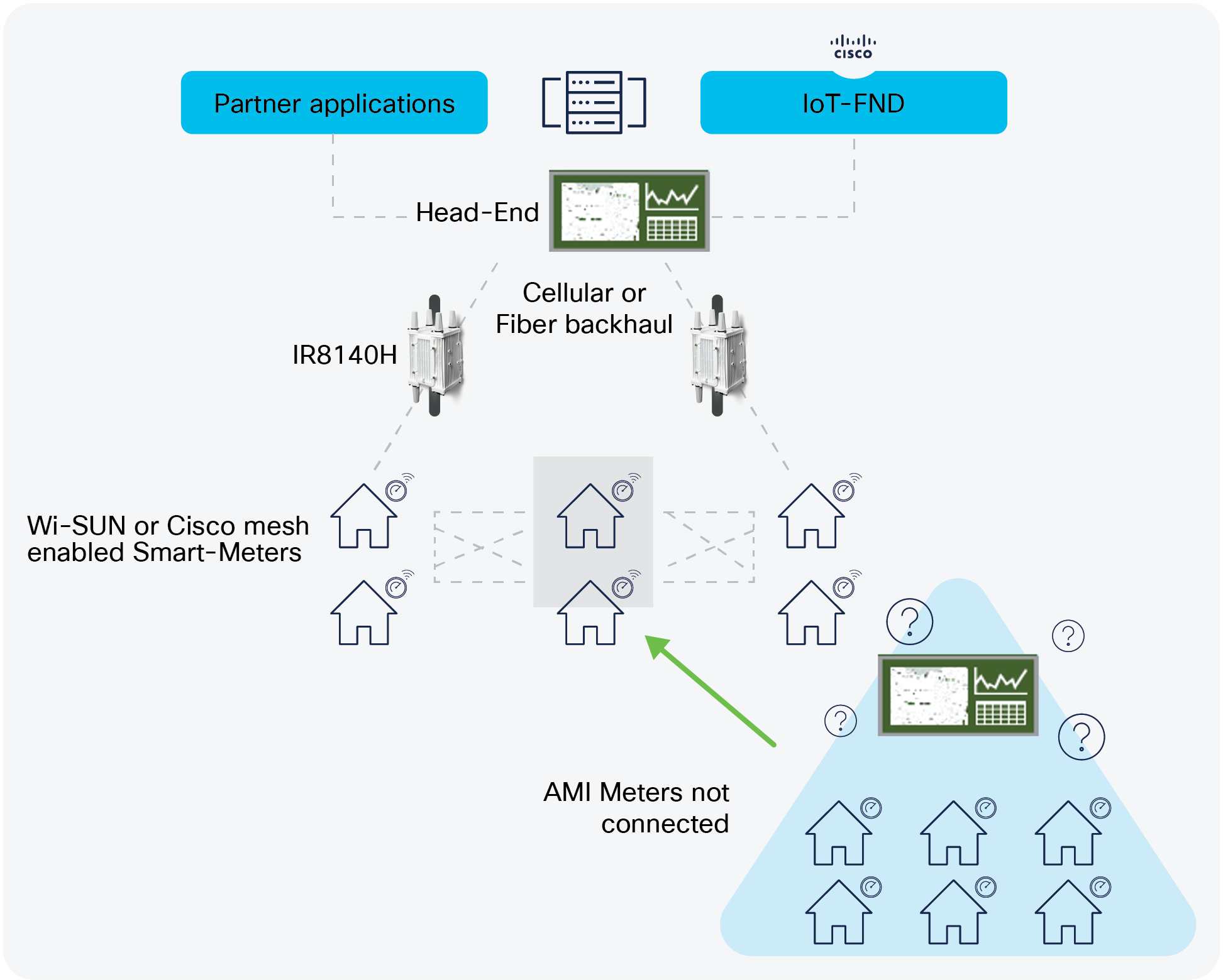 IoT AMI network use-case