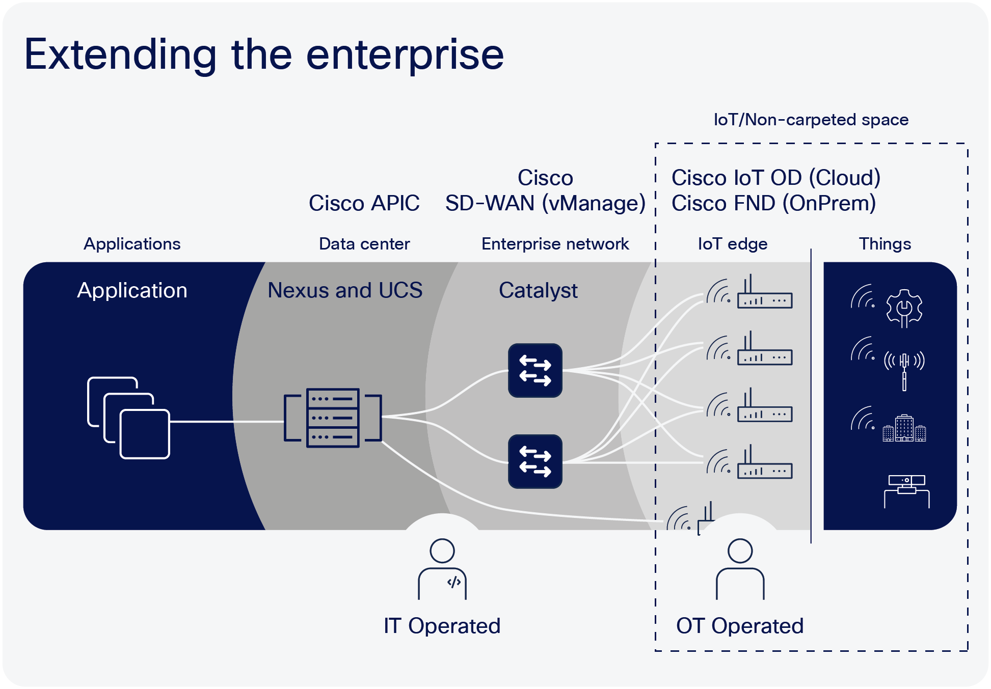 Extending the Enterprise SD-WAN to IoT