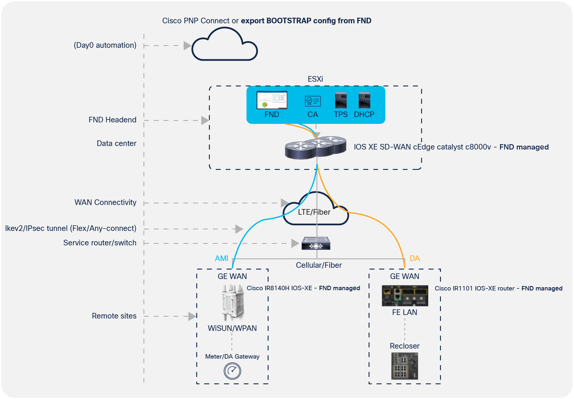 SDWAN + IOT architecture