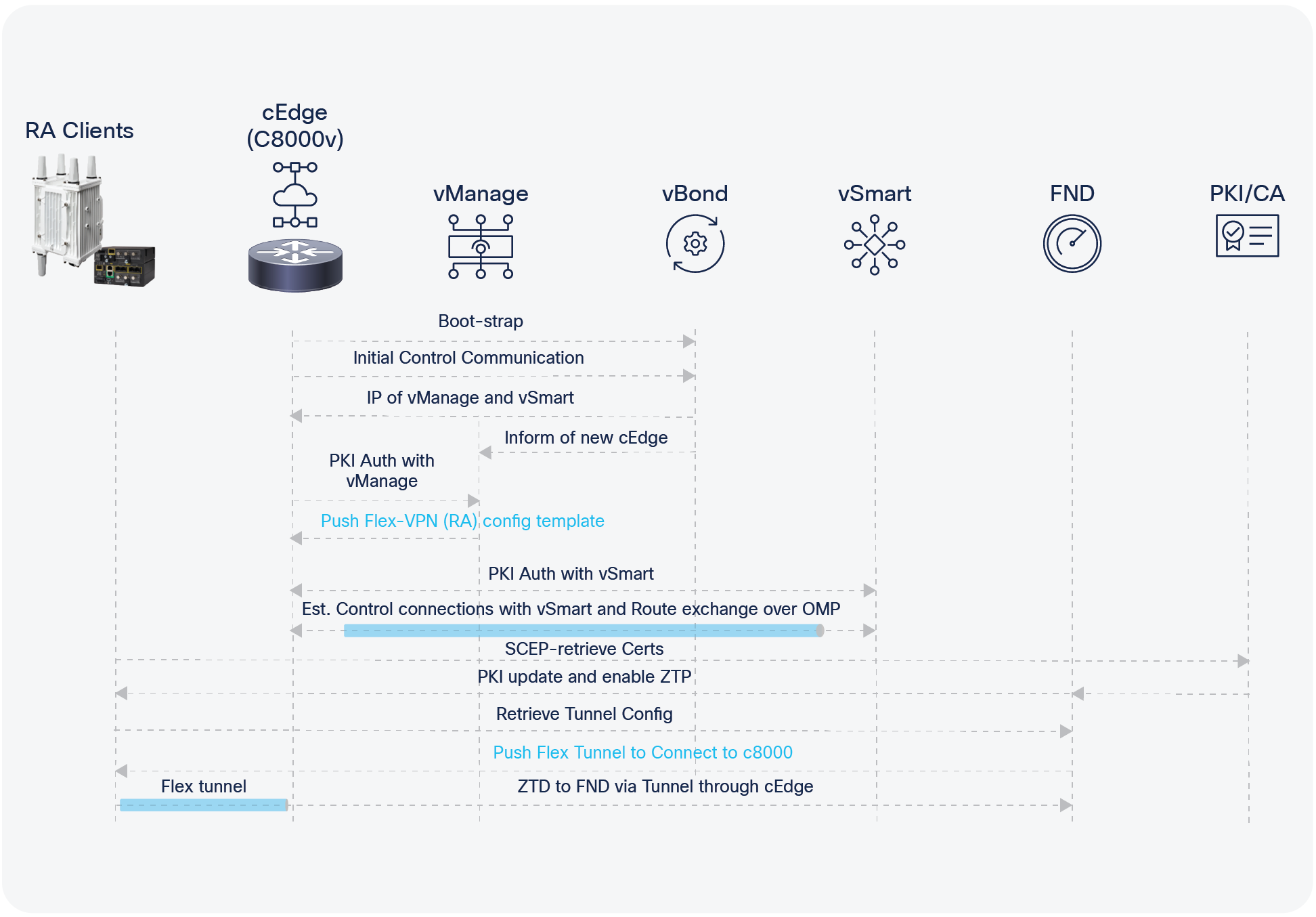 ZTP process