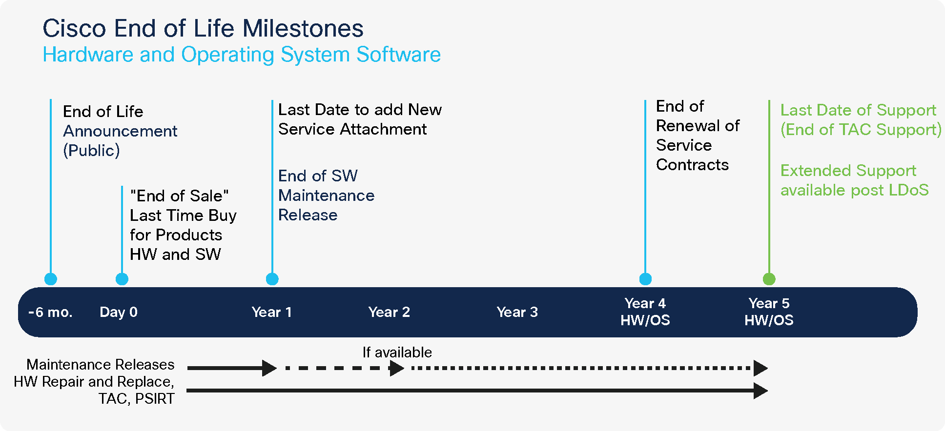 Cisco end-of-life milestones