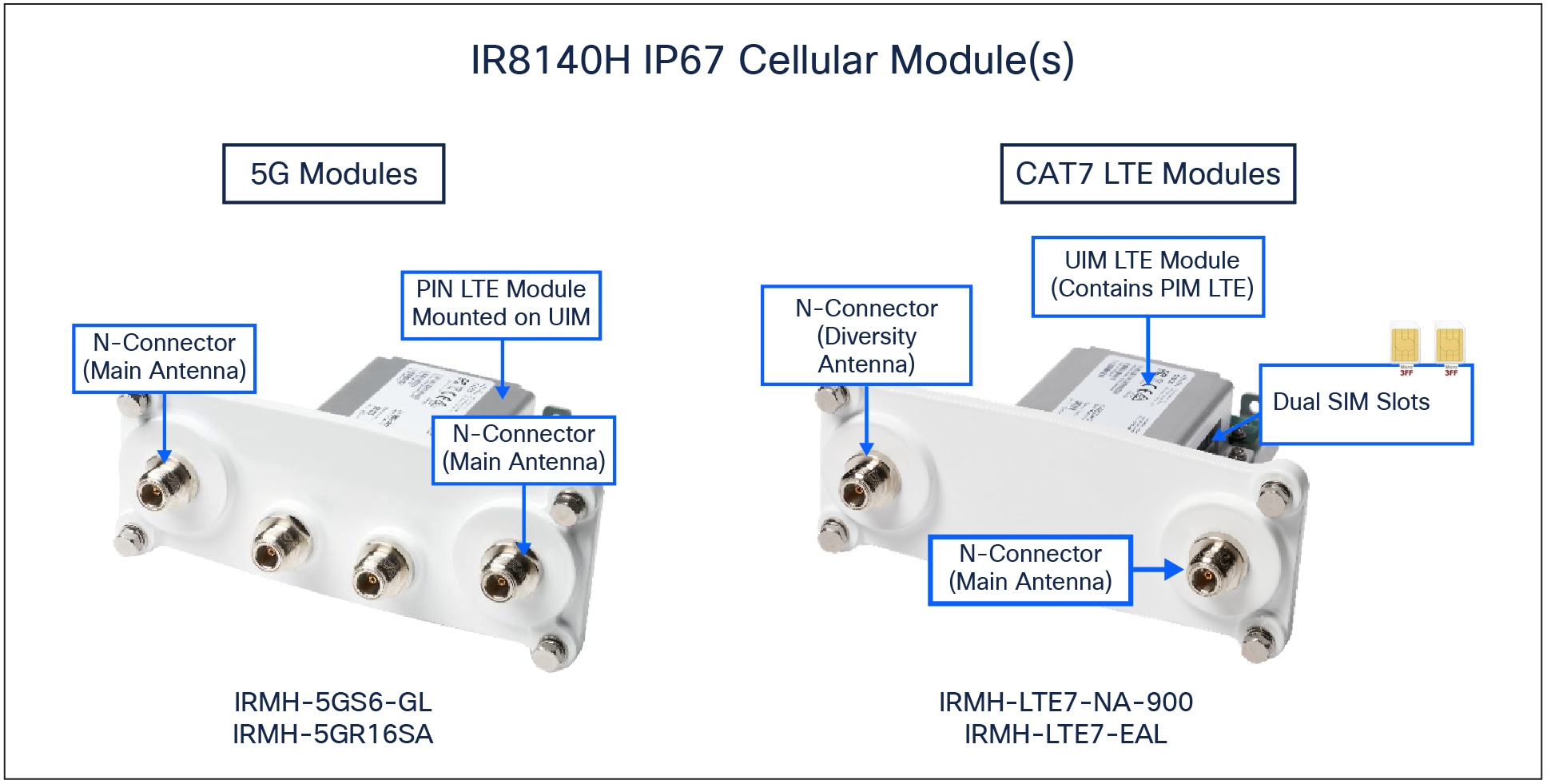 Cellular modules CAT 5G on the left and CAT 7 on the right