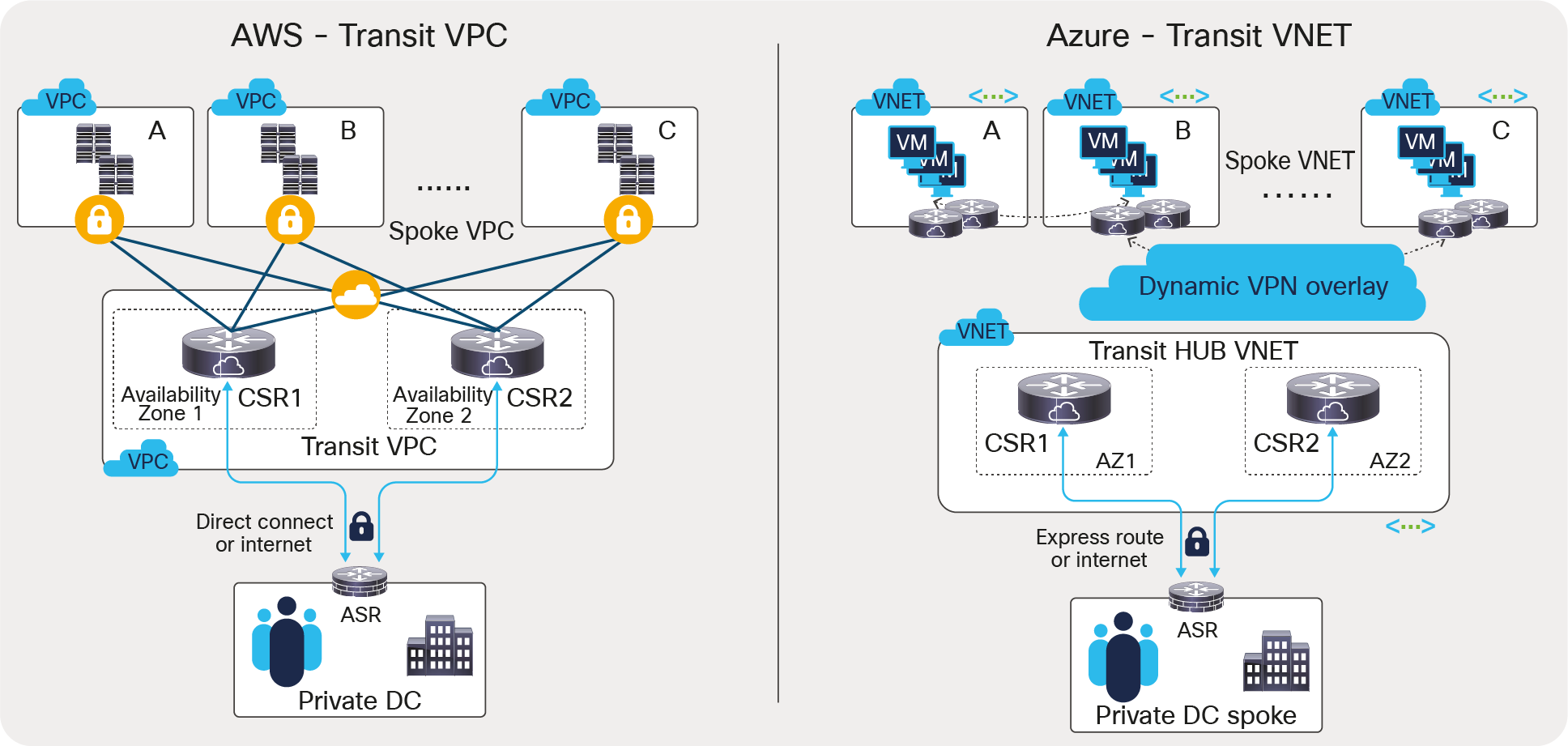 Cisco CSR 1000v Positioned as a Secure Transit Hub in AWS and Azure
