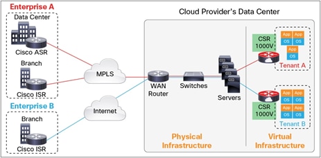Cisco CSR 1000v positioned as a WAN Gateway in a Multitenant Cloud