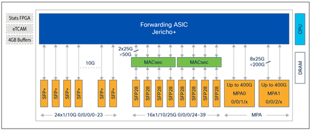 NCS-55A2-MOD platform architecture