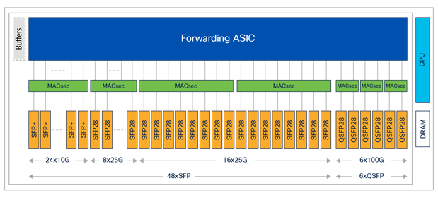 NCS-55A1-24Q6H-SS platform architecture