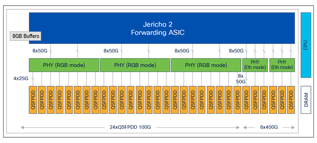 NCS-57B1-6D24H-S platform architecture