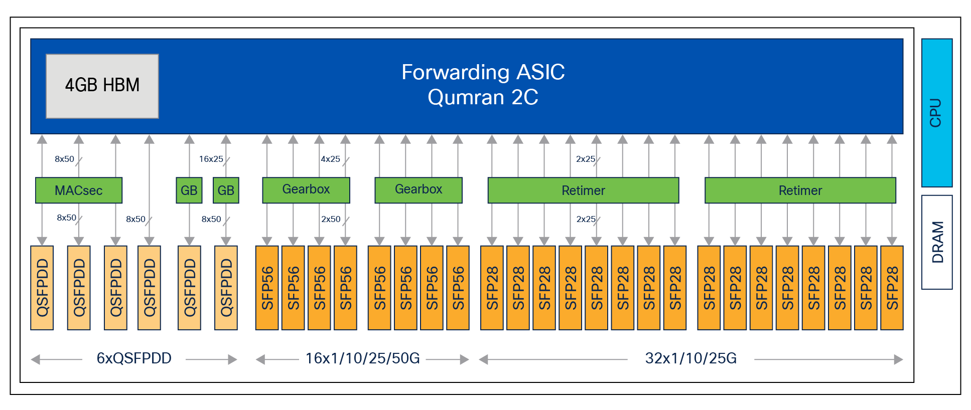 NCS-57C1-48Q6D-S platform architecture