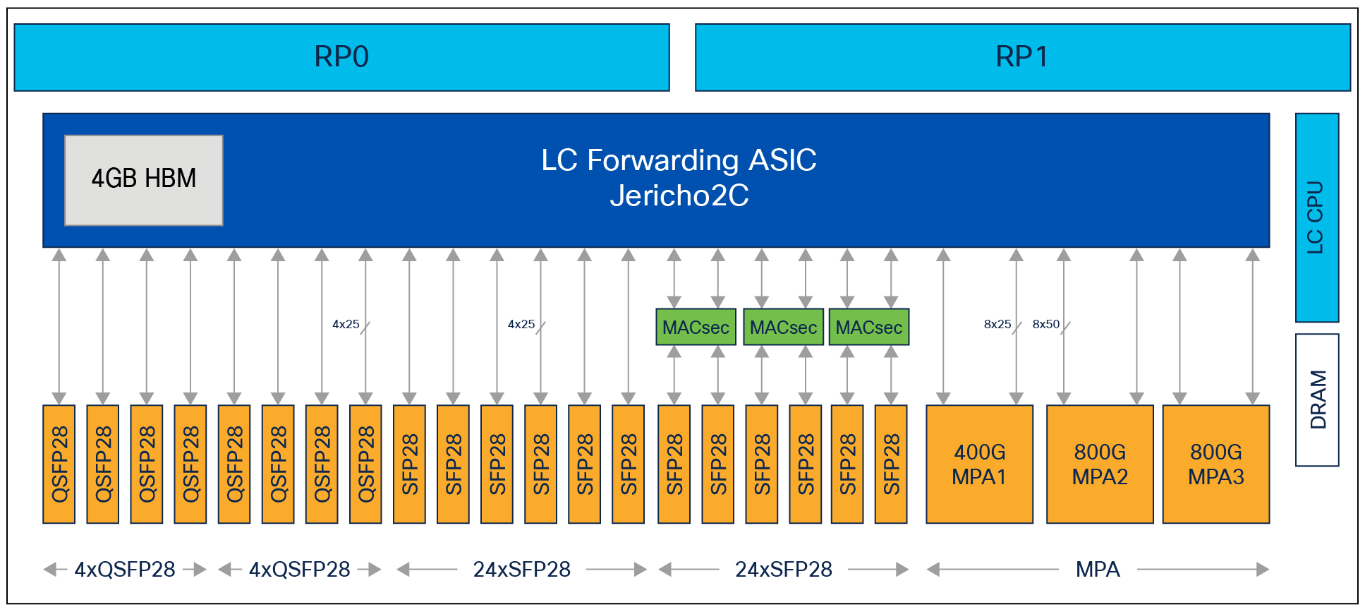 NCS-57C3 MPA support