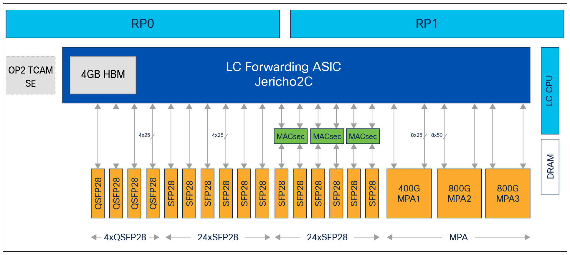NCS 57C3-MOD-S Base platform architecture