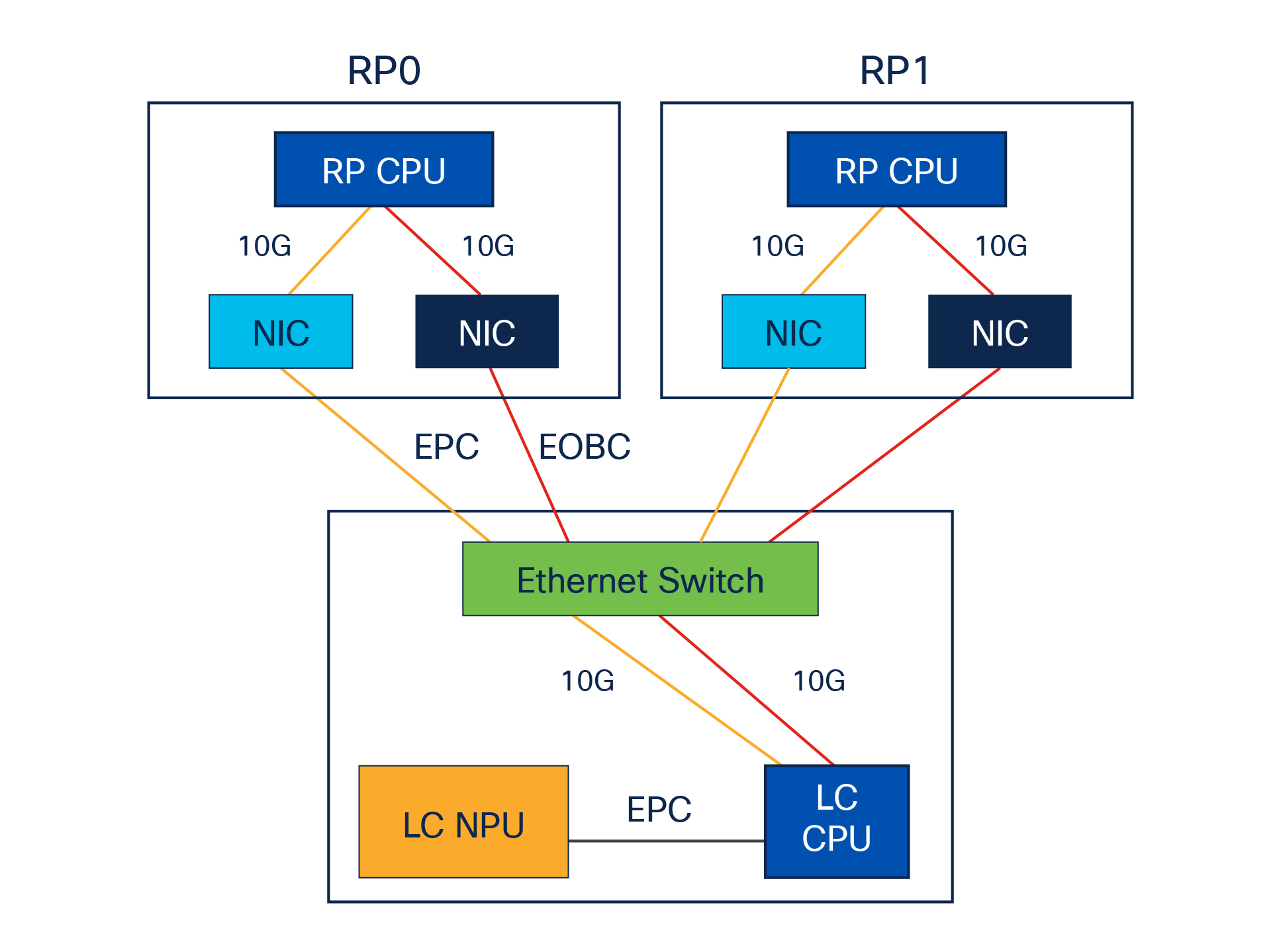 NC57-MOD-RP2-E